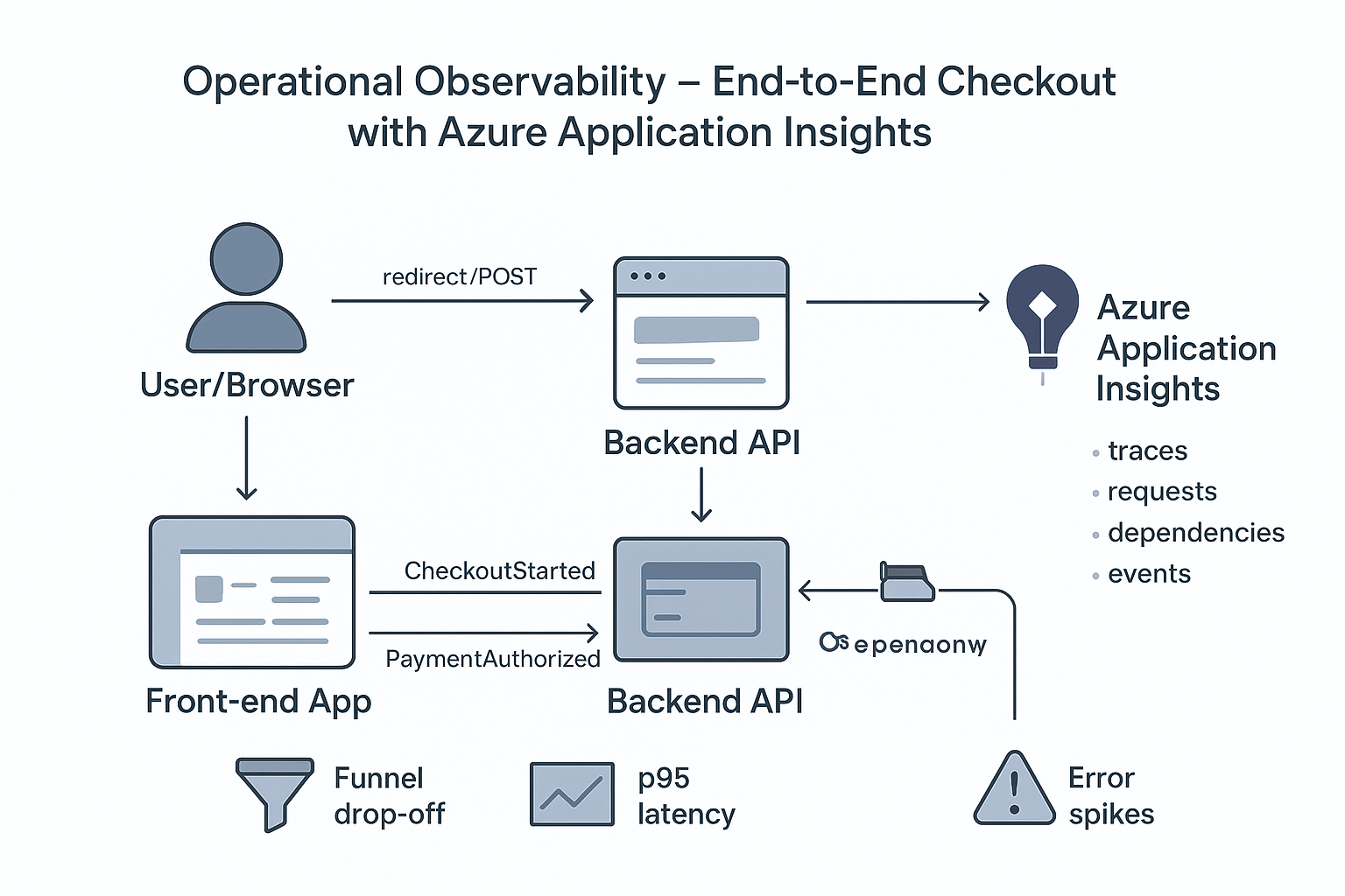 Operational observability using application insights to trace checkout end to end