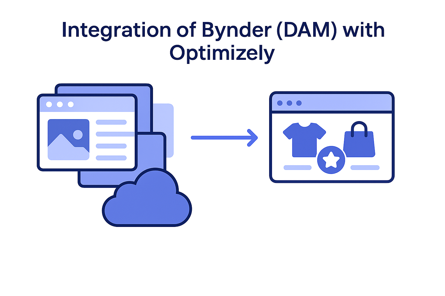 Integration Bynder (DAM) with Optimizely